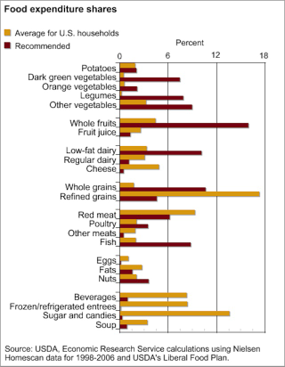 Illustration for article titled All the ways Americans refuse to eat their vegetables in one chart
